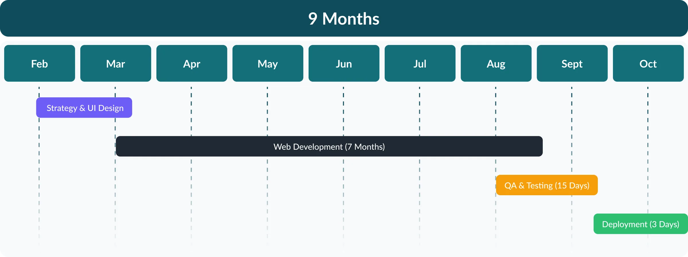 CargoSage 9-month roadmap — strategy & UI design, 7-month web development, QA & testing, deployment