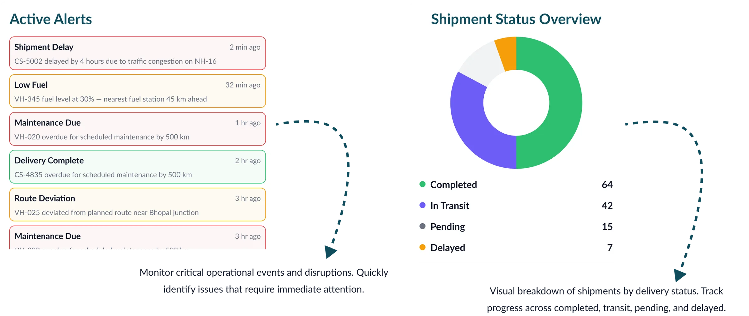CargoSage dashboard secondary panels — performance metrics and alerts