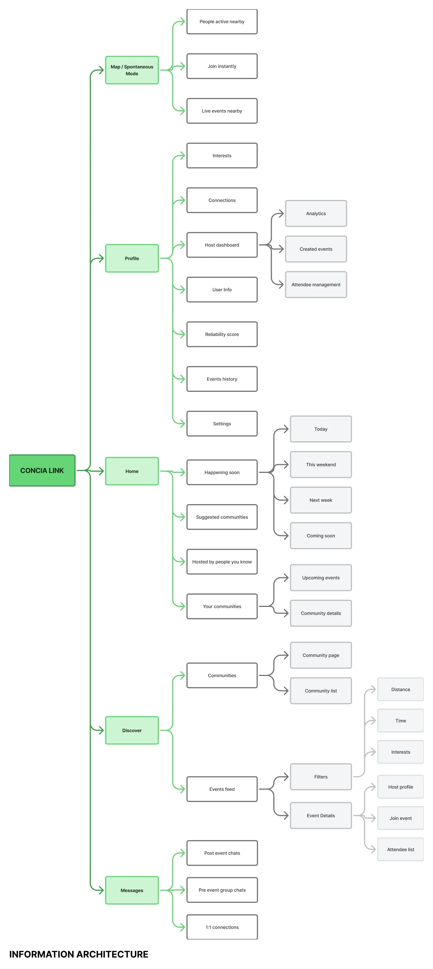 Concia Link Information Architecture Diagram