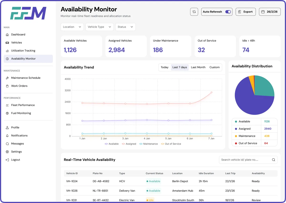 FFM Availability Monitor showing vehicle status across regions