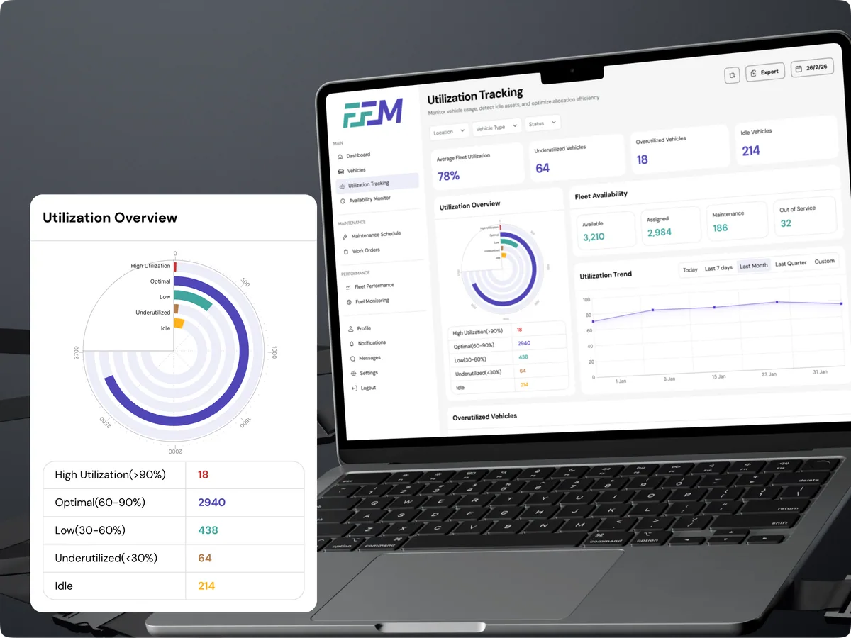 FFM Utilization Tracking mockup on MacBook Air with charts and trends