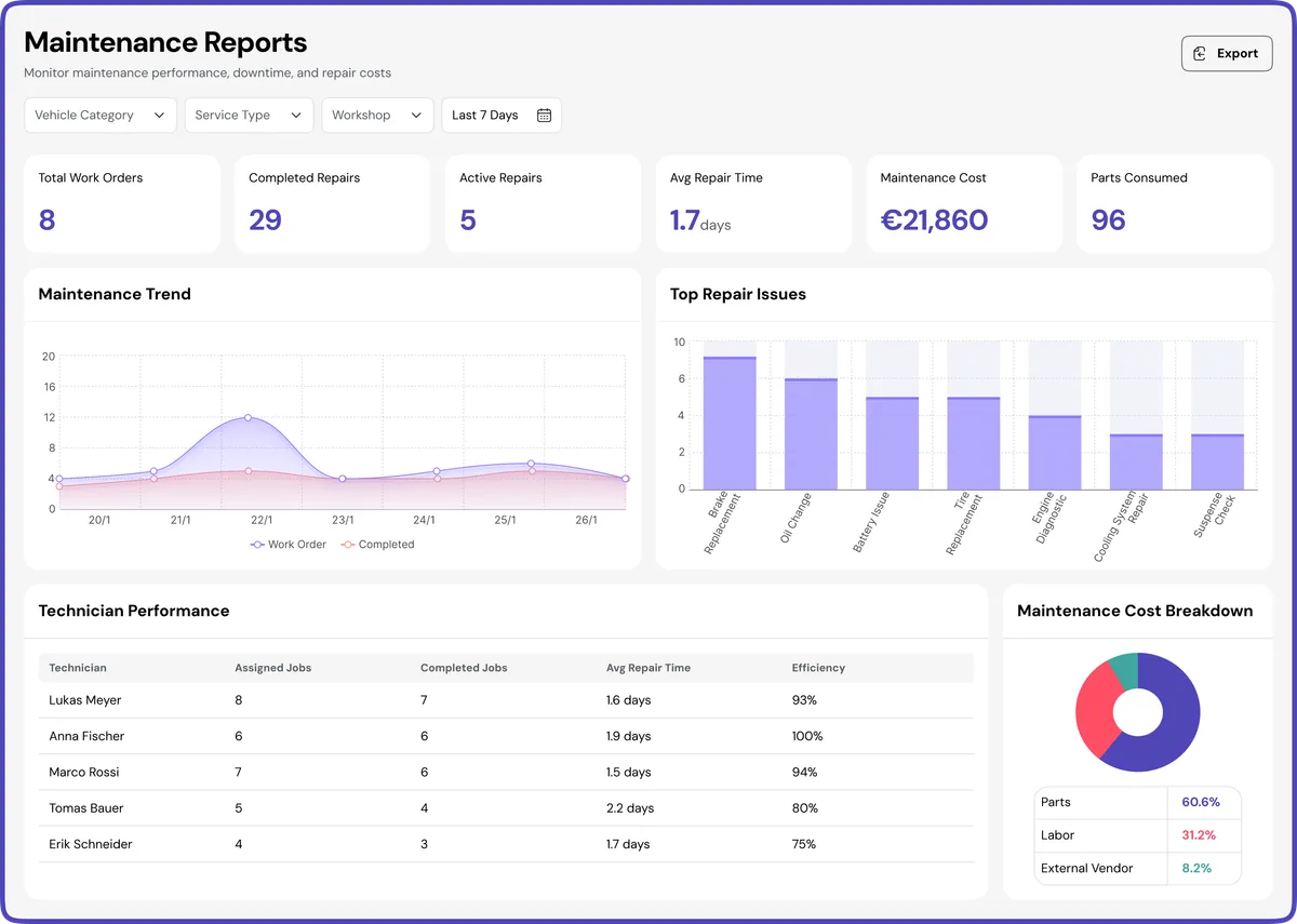 FFM Maintenance Reports dashboard with repair metrics, technician performance, and cost analytics