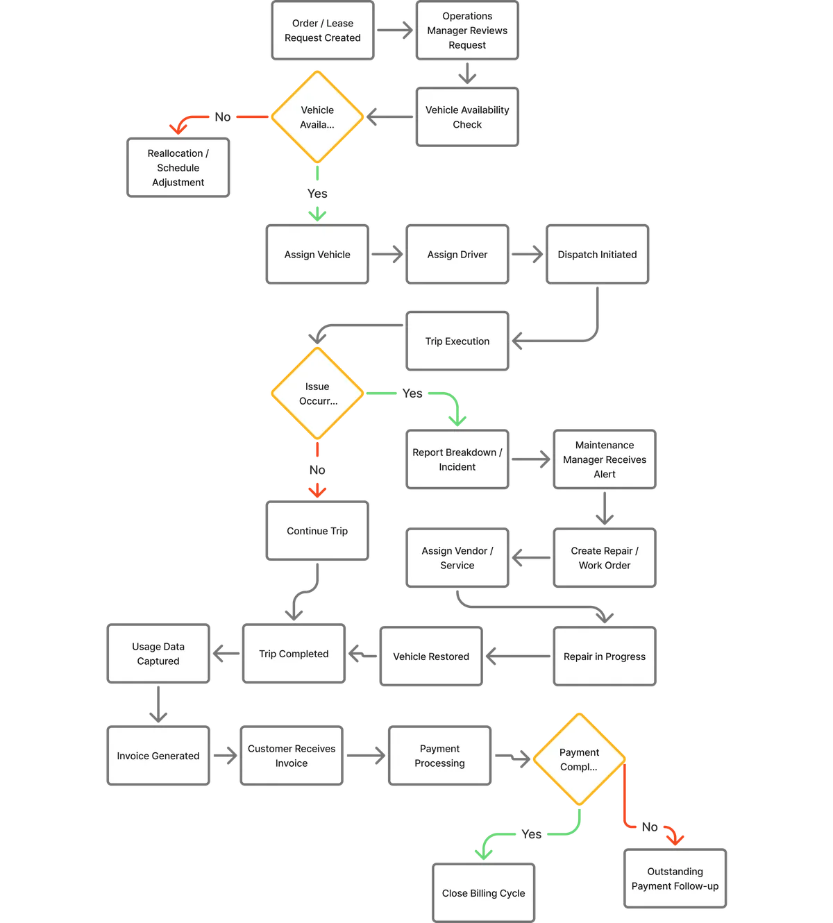 Full Fleet Management operational workflow showing trip lifecycle from creation to invoicing