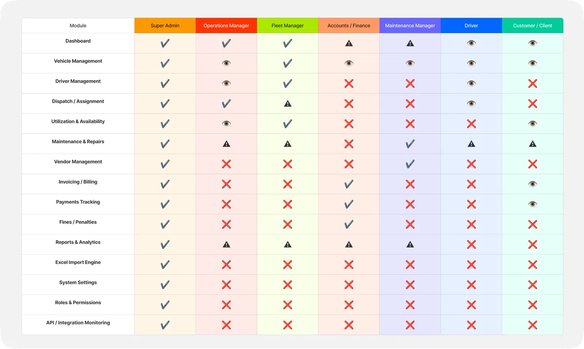 Full Fleet Management role responsibilities matrix showing how different roles interact with operational modules