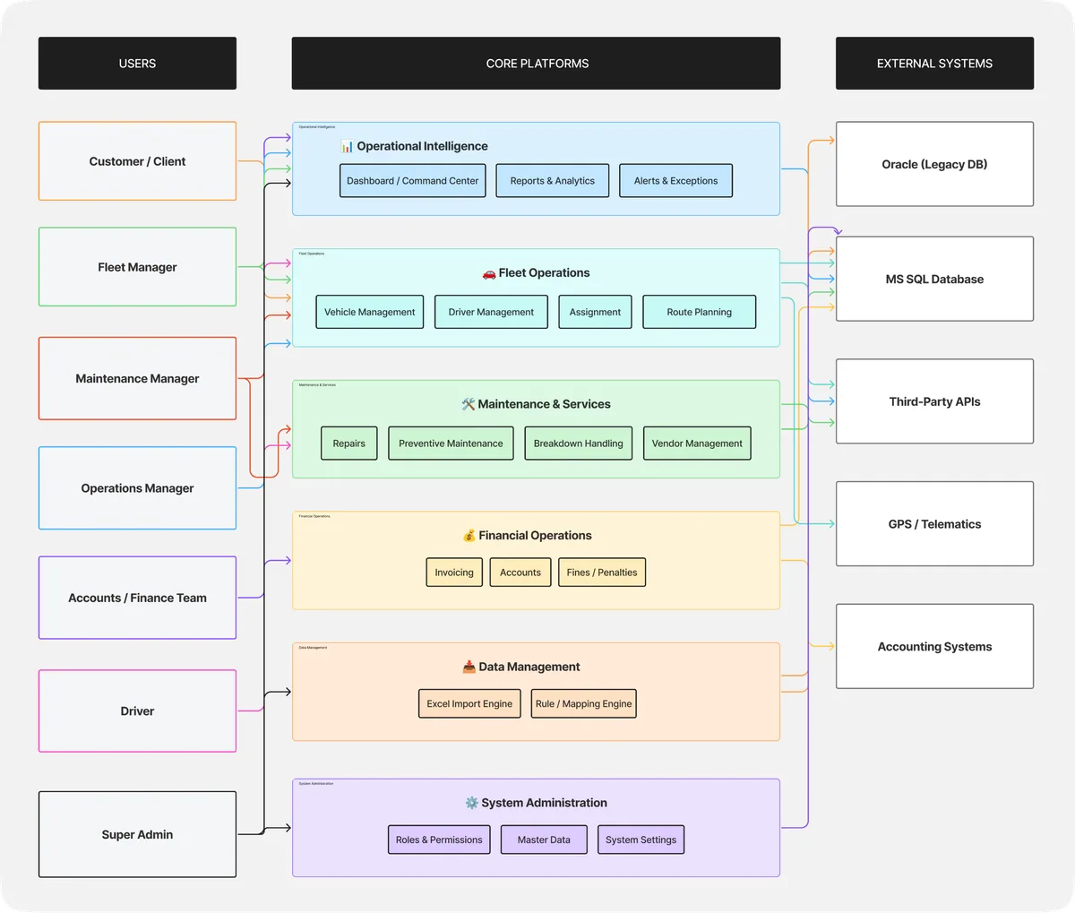 Full Fleet Management system ecosystem diagram showing connections between admin, operations, fleet, maintenance, finance, drivers, and clients