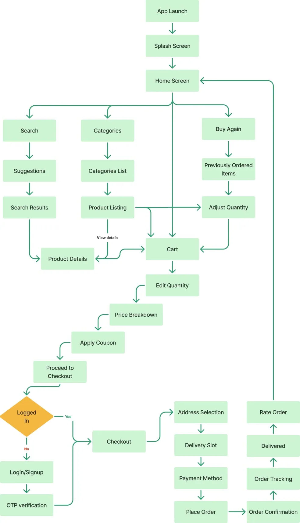 Itemry user flow diagram