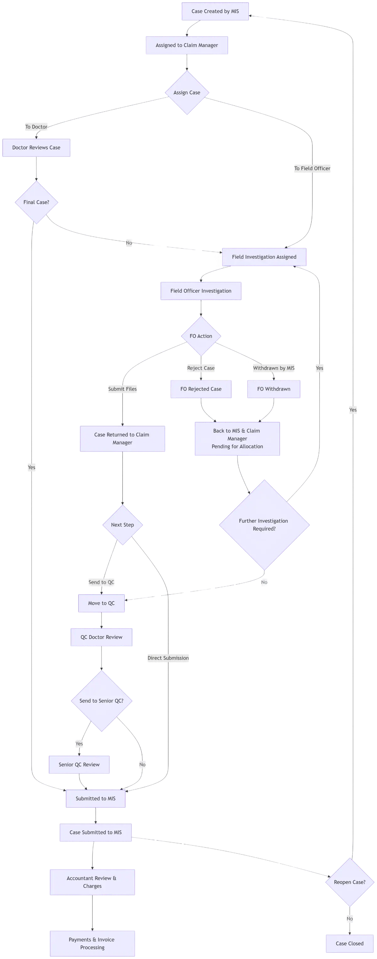PMLF case lifecycle flowchart — end-to-end flow from case allocation through field investigation, QC review, submission, and audit, with rejection, withdrawal, and reassignment paths mapped across MIS, Claim Manager, Doctor, Field Officer, and Accountant roles