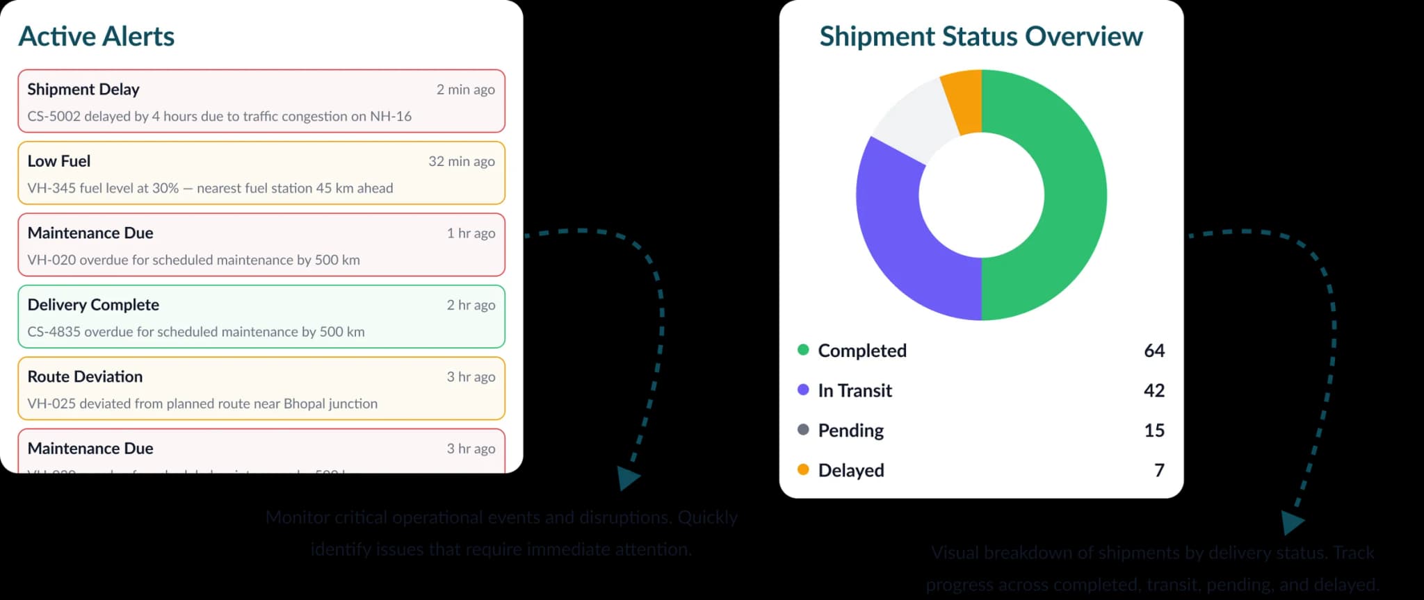CargoSage dashboard secondary panels — performance metrics and alerts